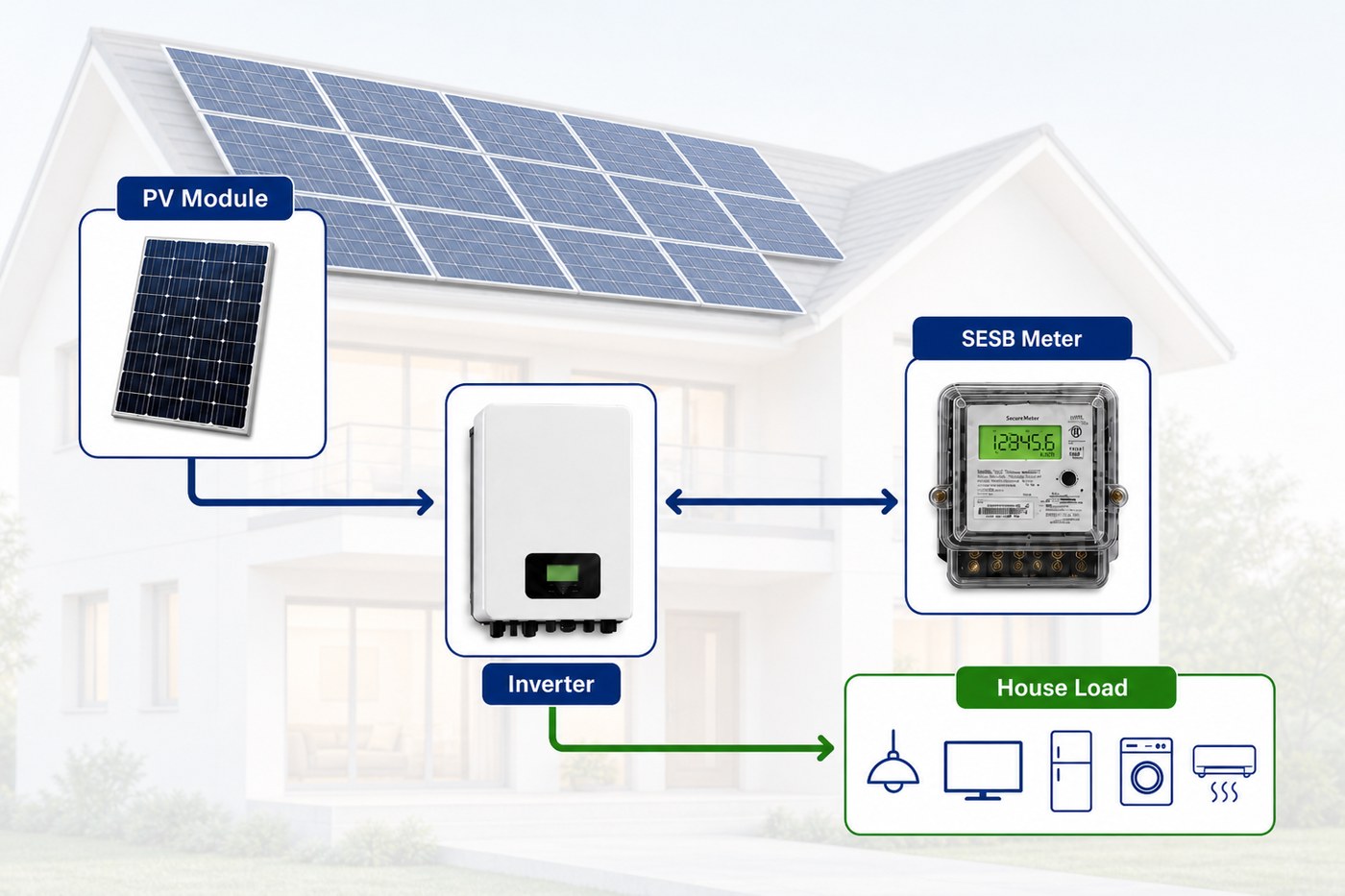 NEM residential system: PV Module → Inverter → SESB Meter → House Load