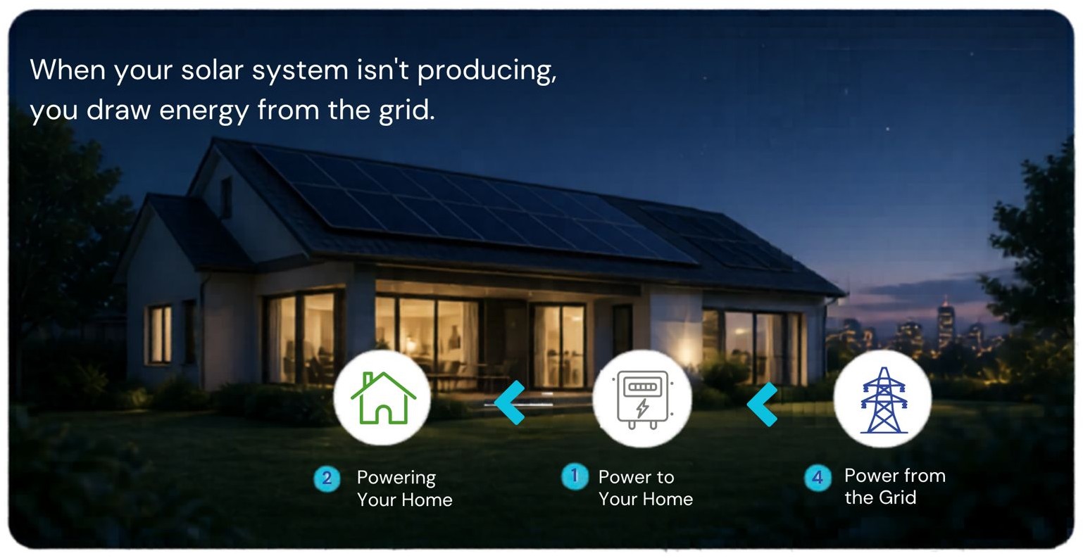 Nighttime: when your solar system isn't producing, you draw energy from the grid.