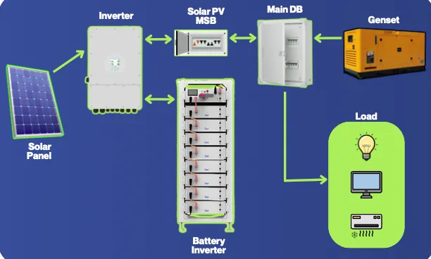 Hybrid power system diagram showing solar panels, battery inverter, main DB, and genset integration